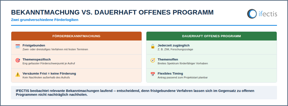 Gegenüberstellung von fristgebundener Förderbekanntmachung und dauerhaft offenem Förderprogramm