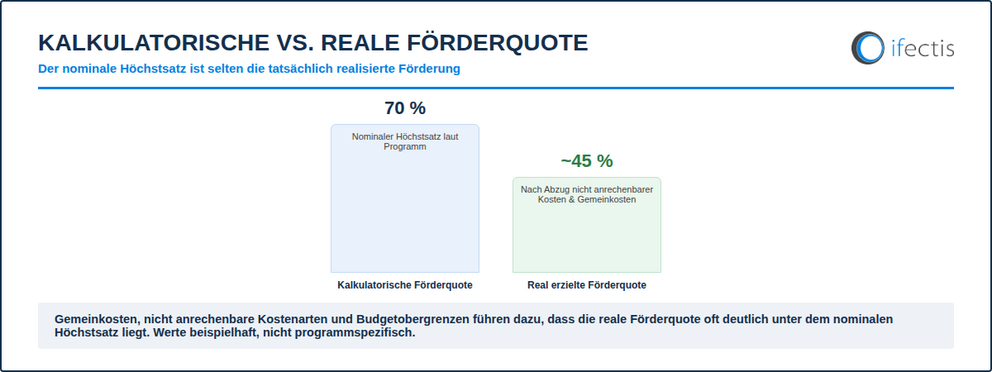 Vergleich kalkulatorischer und real erzielter Förderquote als Balkendiagramm