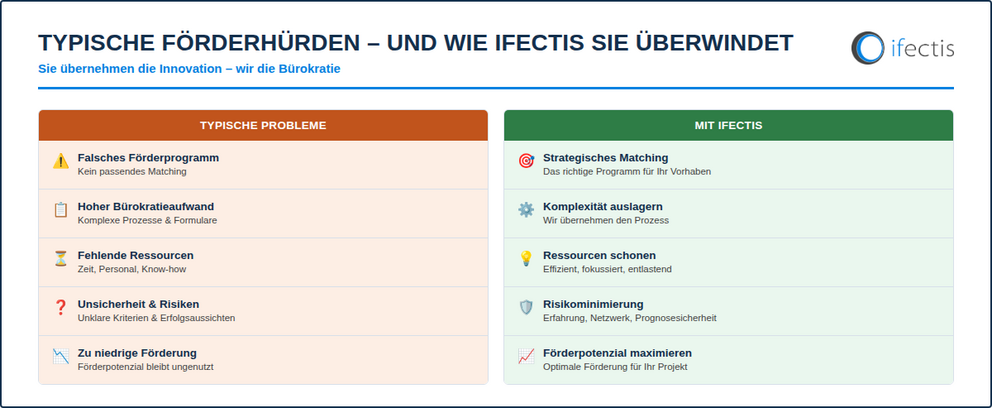 Förderung Forschung und Entwicklung