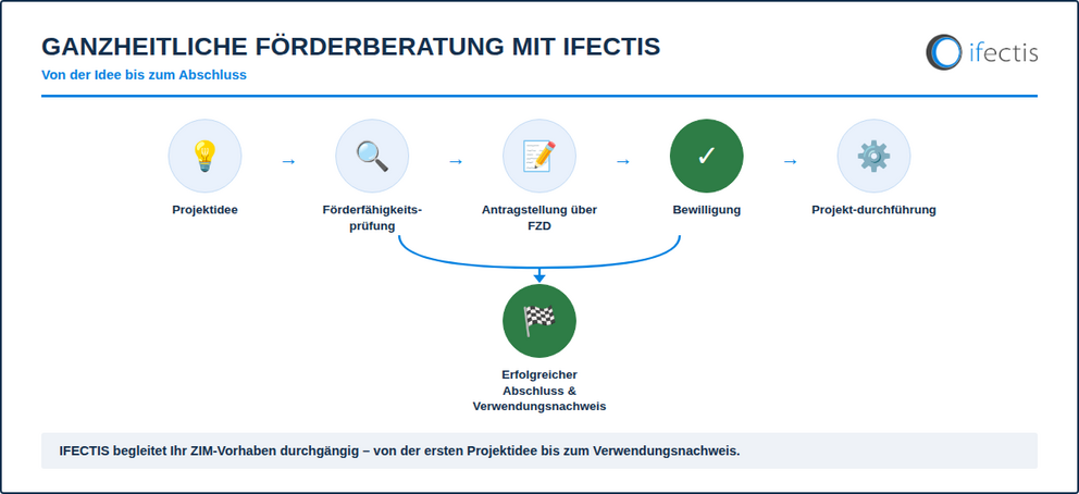 Zim Förderung und ZIM Beratung 