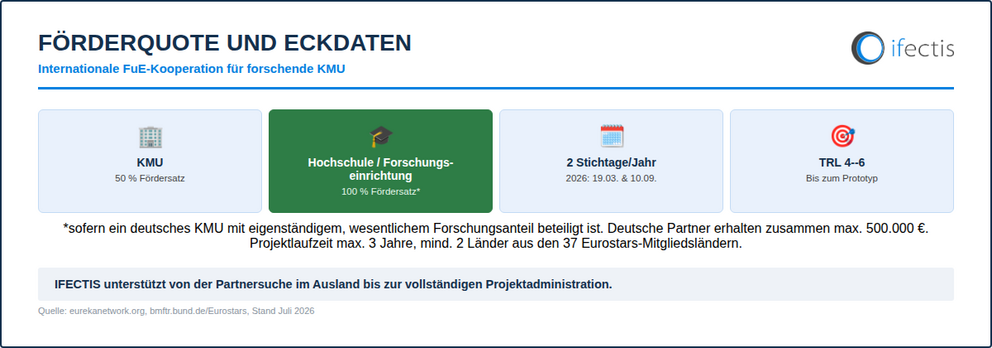 Eurostars-Fördersätze für KMU und Forschungseinrichtungen mit Stichtagen und TRL-Bereich