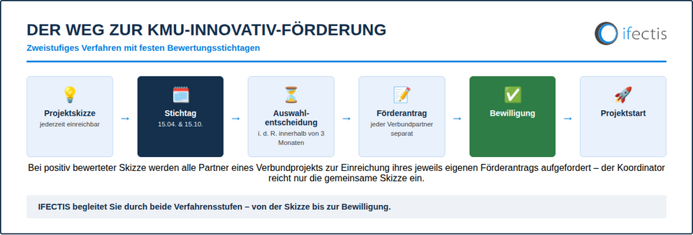 Antragsprozess KMU-Innovativ