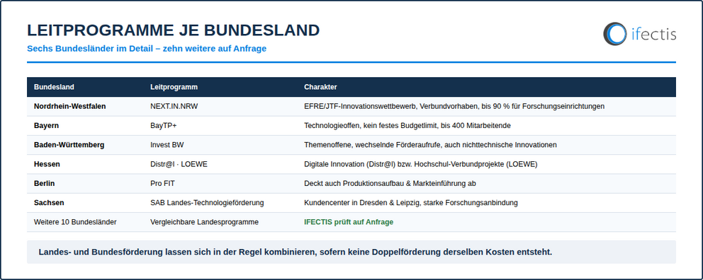 Tabelle der Leitförderprogramme je Bundesland: NRW, Bayern, Baden-Württemberg, Hessen, Berlin, Sachsen