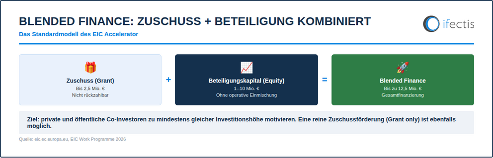 Blended-Finance-Modell des EIC Accelerator aus Zuschuss und Beteiligungskapital