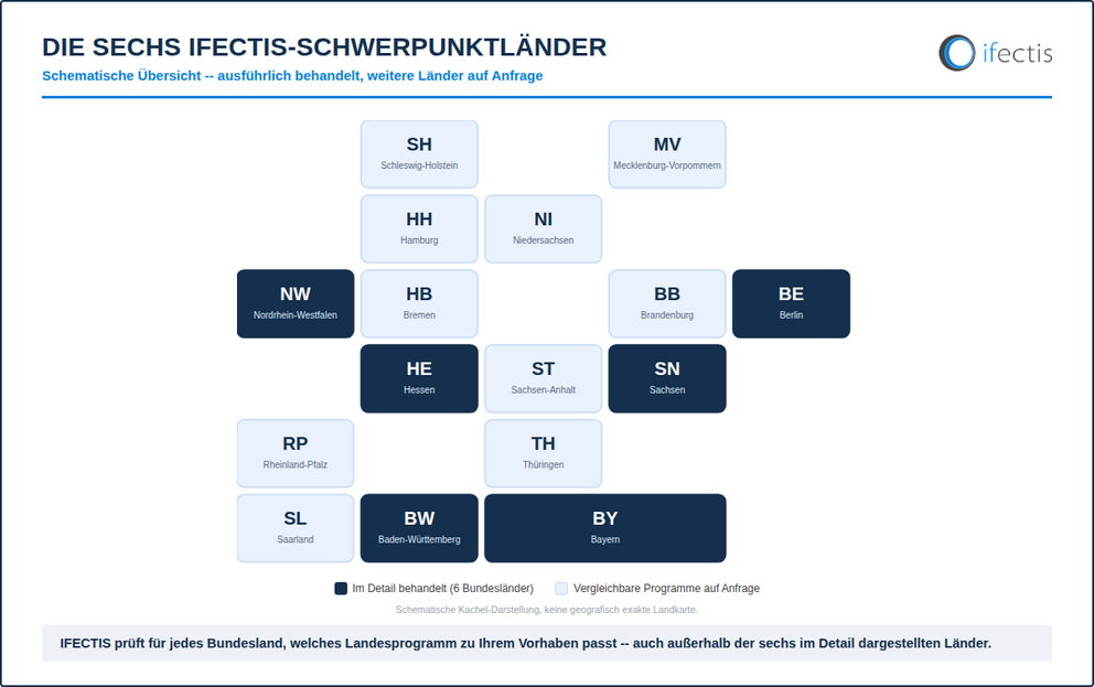Schematische Kachel-Karte Deutschlands mit den sechs IFECTIS-Schwerpunktländern für Landesförderung