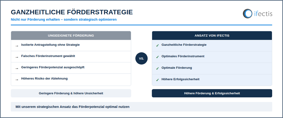 Förderung Forschung und Entwicklung FZulG