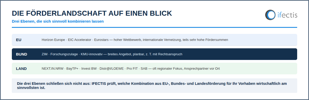 Übersicht der drei Förderebenen EU, Bund und Land mit Beispielprogrammen