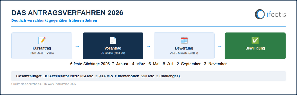 Ablauf des EIC-Accelerator-Antragsverfahrens 2026 mit Stichtagen und Bewertungszyklus