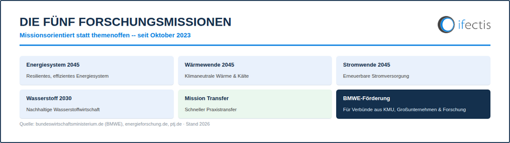 Die fünf Forschungsmissionen des 8. Energieforschungsprogramms
