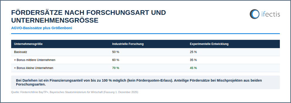 BayTP+ Fördersätze nach Forschungsart und Unternehmensgröße