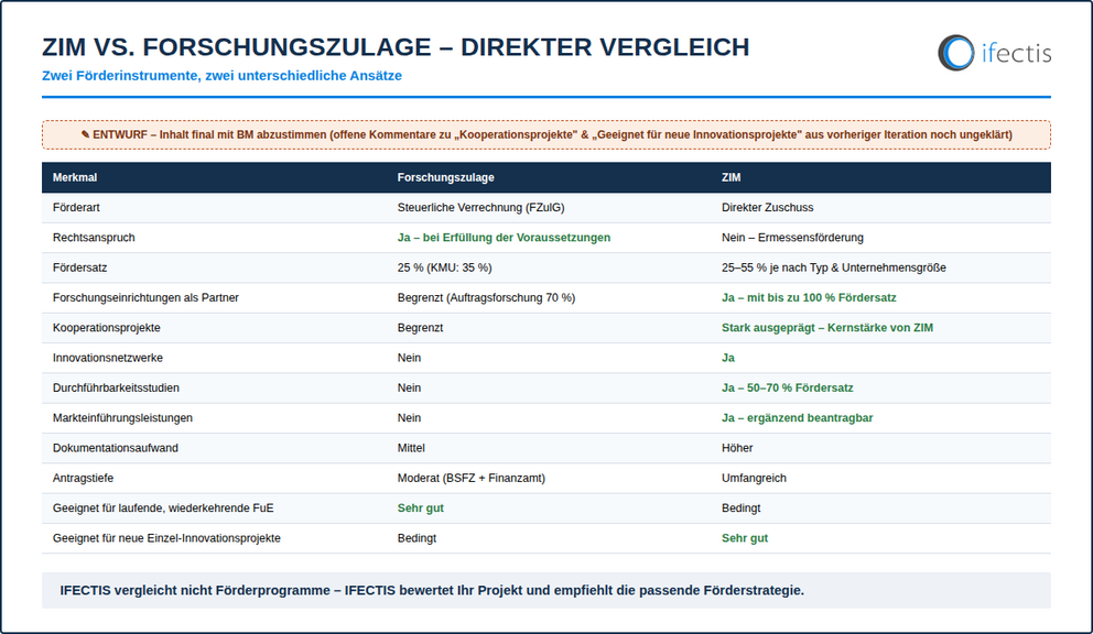 ZIM Fördermittel Vergleich