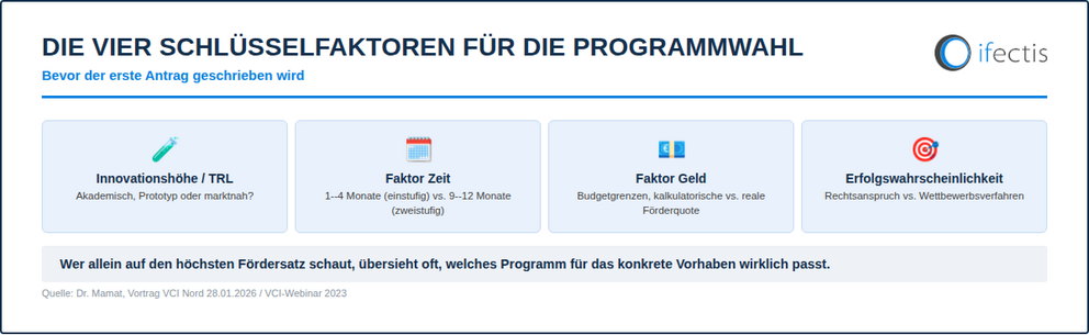 Vier Schlüsselfaktoren für die Wahl des passenden Förderprogramms