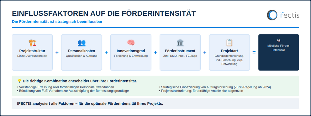 Forschungszulage Höhe