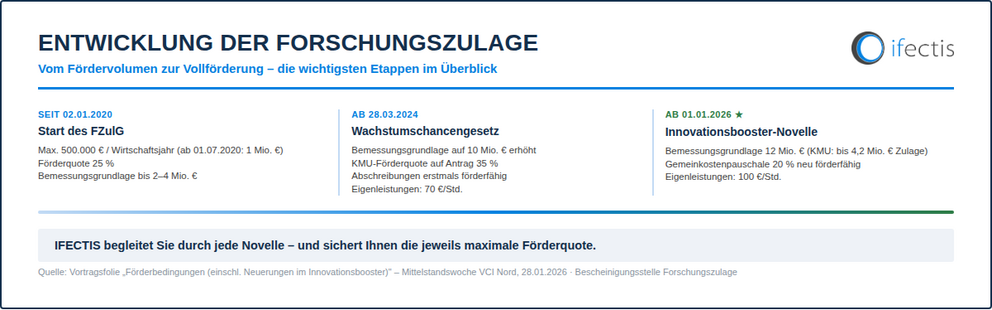 Forschungszulage Höhe: Fördersatz und Entwicklung