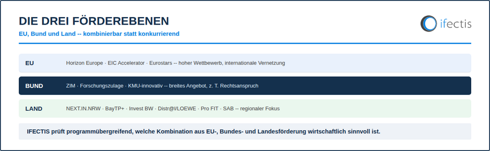 Die drei Förderebenen EU, Bund und Land für Innovationsförderung in Deutschland