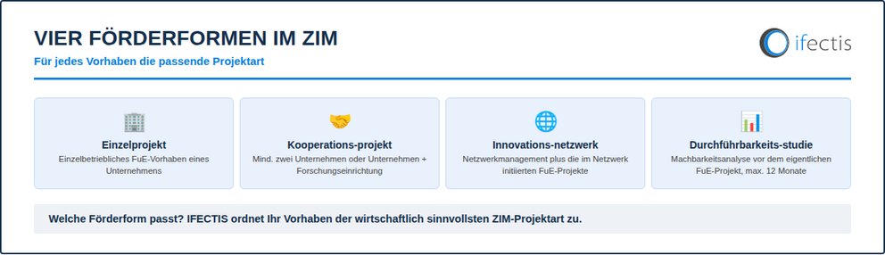 ZIM Fördermittel Projektarten