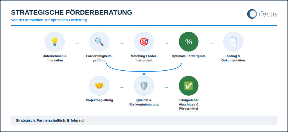 Forschungszulage Beratung