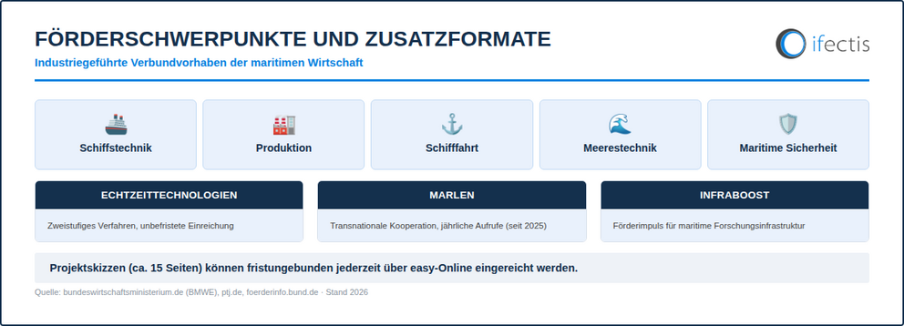 Förderschwerpunkte und Zusatzformate des Maritimen Forschungsprogramms