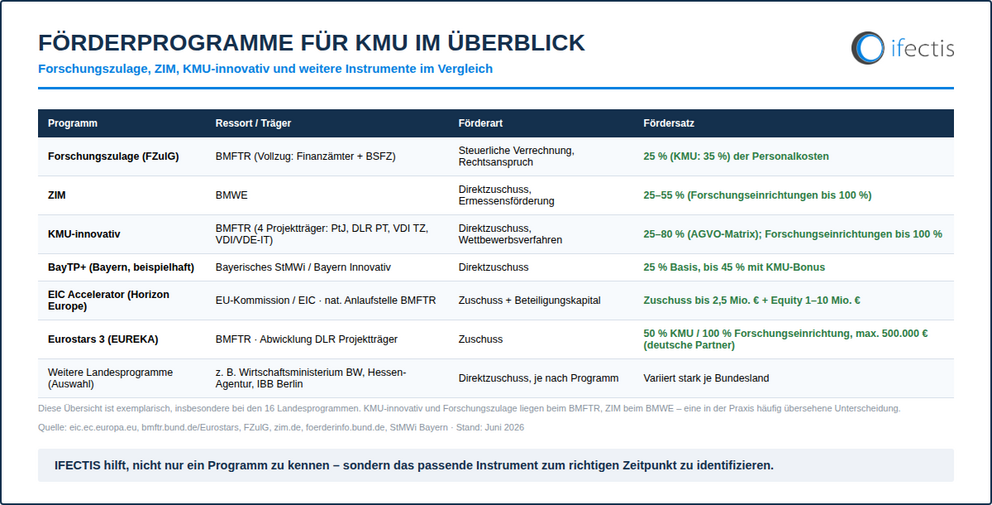 KMU Förderprogramme Übersicht