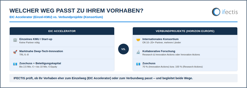 Entscheidungshilfe EIC Accelerator für Einzelunternehmen versus Verbundprojekte in Horizon Europe