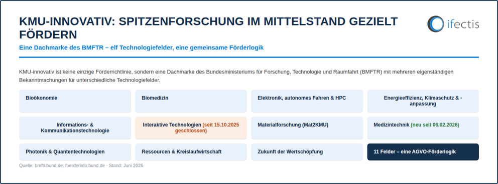 KMU Innovativ Dachmarke
