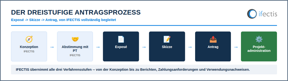 Dreistufiger BayTP+-Antragsprozess von Exposé über Skizze bis Antrag