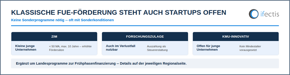 ZIM, Forschungszulage und KMU-innovativ als Förderoptionen für Startups
